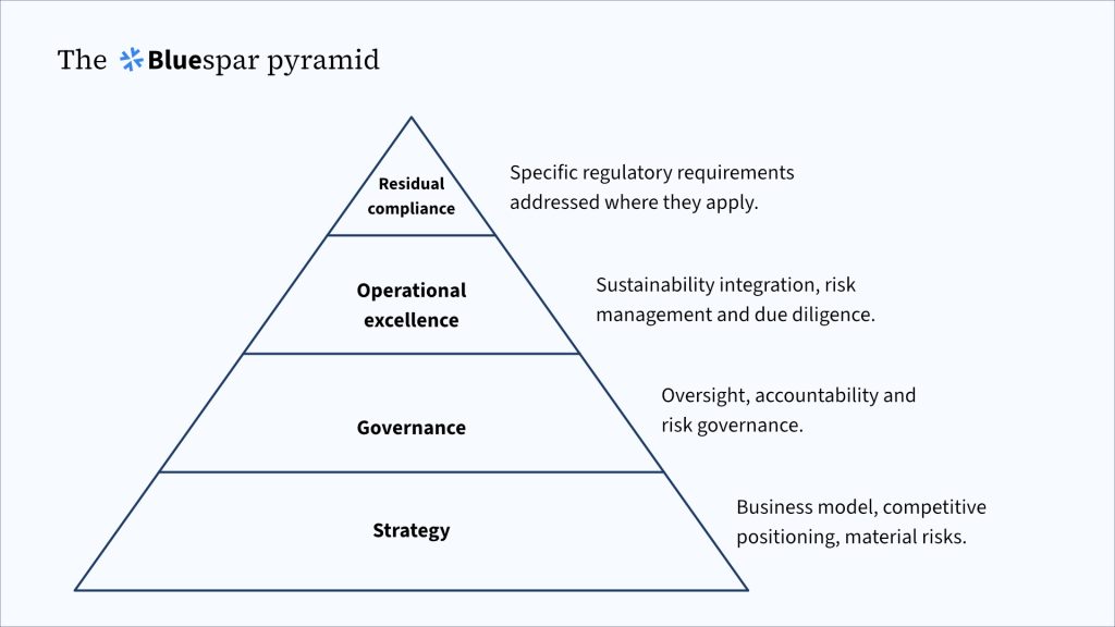 Picture of a pyramid, foundation is strategy, next layer is governance, third layer is operational excellence, final layer is residual governance