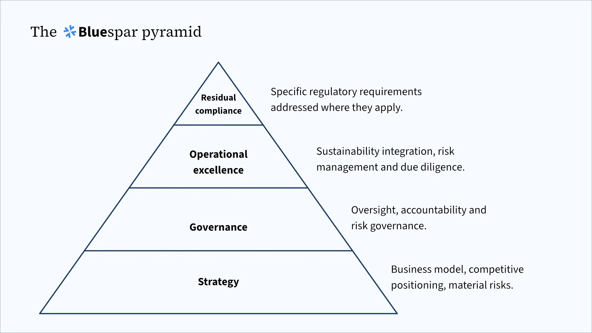Picture of a pyramid, foundation is strategy, next layer is governance, third layer is operational excellence, final layer is residual governance