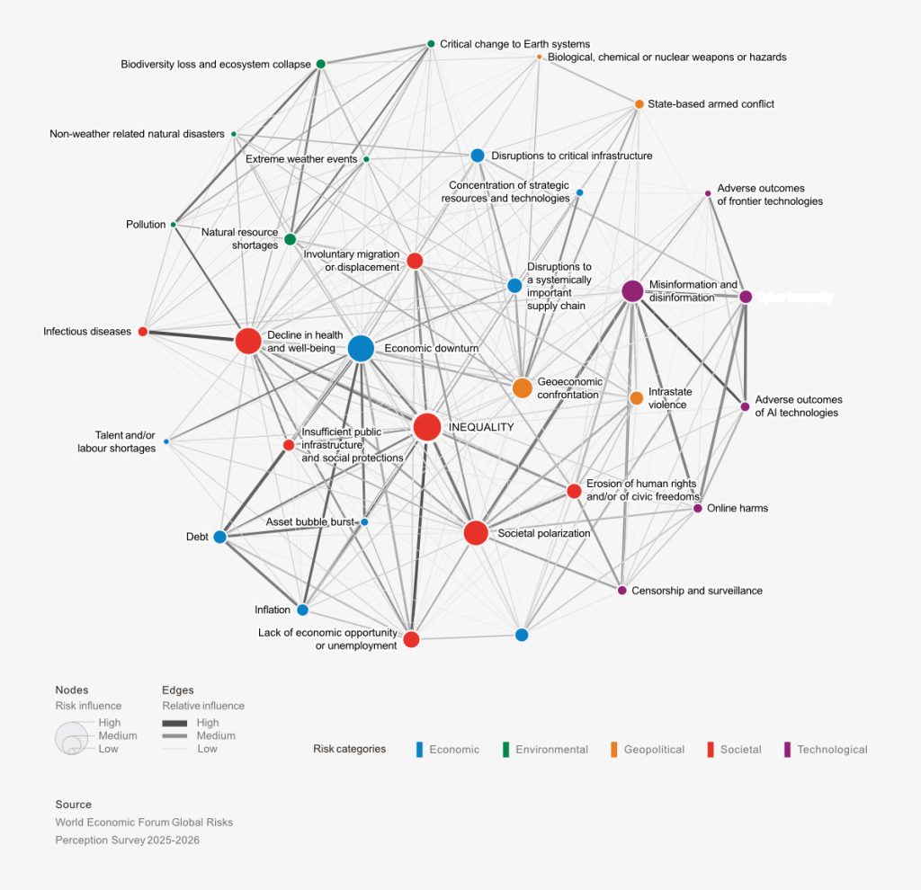 WEF 2026 risk map showing interconnections